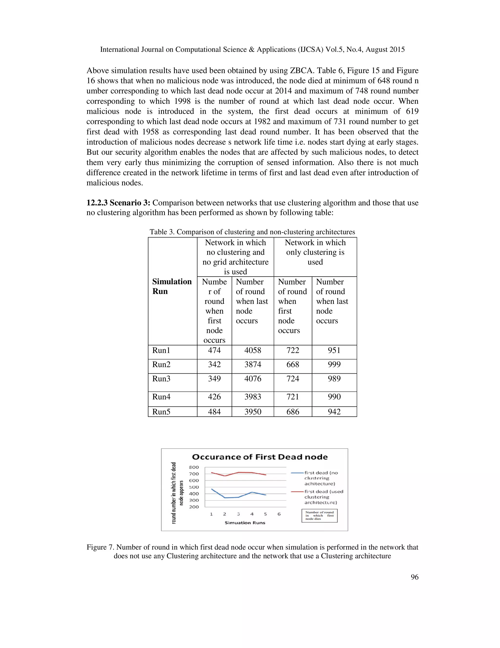International Journal on Computational Science & Applications (IJCSA) Vol.5, No.4, August 2015 96 Above simulation results have used been obtained by using ZBCA. Table 6, Figure 15 and Figure 16 shows that when no malicious node was introduced, the node died at minimum of 648 round n umber corresponding to which last dead node occur at 2014 and maximum of 748 round number corresponding to which 1998 is the number of round at which last dead node occur. When malicious node is introduced in the system, the first dead occurs at minimum of 619 corresponding to which last dead node occurs at 1982 and maximum of 731 round number to get first dead with 1958 as corresponding last dead round number. It has been observed that the introduction of malicious nodes decrease s network life time i.e. nodes start dying at early stages. But our security algorithm enables the nodes that are affected by such malicious nodes, to detect them very early thus minimizing the corruption of sensed information. Also there is not much difference created in the network lifetime in terms of first and last dead even after introduction of malicious nodes. 12.2.3 Scenario 3: Comparison between networks that use clustering algorithm and those that use no clustering algorithm has been performed as shown by following table: Table 3. Comparison of clustering and non-clustering architectures Figure 7. Number of round in which first dead node occur when simulation is performed in the network that does not use any Clustering architecture and the network that use a Clustering architecture Simulation Run Network in which no clustering and no grid architecture is used Network in which only clustering is used Numbe r of round when first node occurs Number of round when last node occurs Number of round when first node occurs Number of round when last node occurs Run1 474 4058 722 951 Run2 342 3874 668 999 Run3 349 4076 724 989 Run4 426 3983 721 990 Run5 484 3950 686 942 