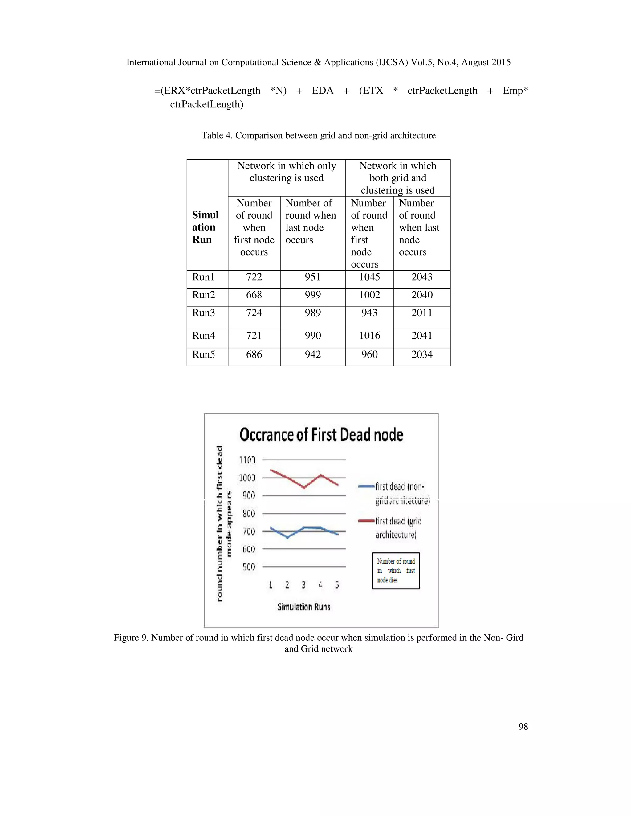 International Journal on Computational Science & Applications (IJCSA) Vol.5, No.4, August 2015 98 =(ERX*ctrPacketLength *N) + EDA + (ETX * ctrPacketLength + Emp* ctrPacketLength) Table 4. Comparison between grid and non-grid architecture Figure 9. Number of round in which first dead node occur when simulation is performed in the Non- Gird and Grid network Simul ation Run Network in which only clustering is used Network in which both grid and clustering is used Number of round when first node occurs Number of round when last node occurs Number of round when first node occurs Number of round when last node occurs Run1 722 951 1045 2043 Run2 668 999 1002 2040 Run3 724 989 943 2011 Run4 721 990 1016 2041 Run5 686 942 960 2034 