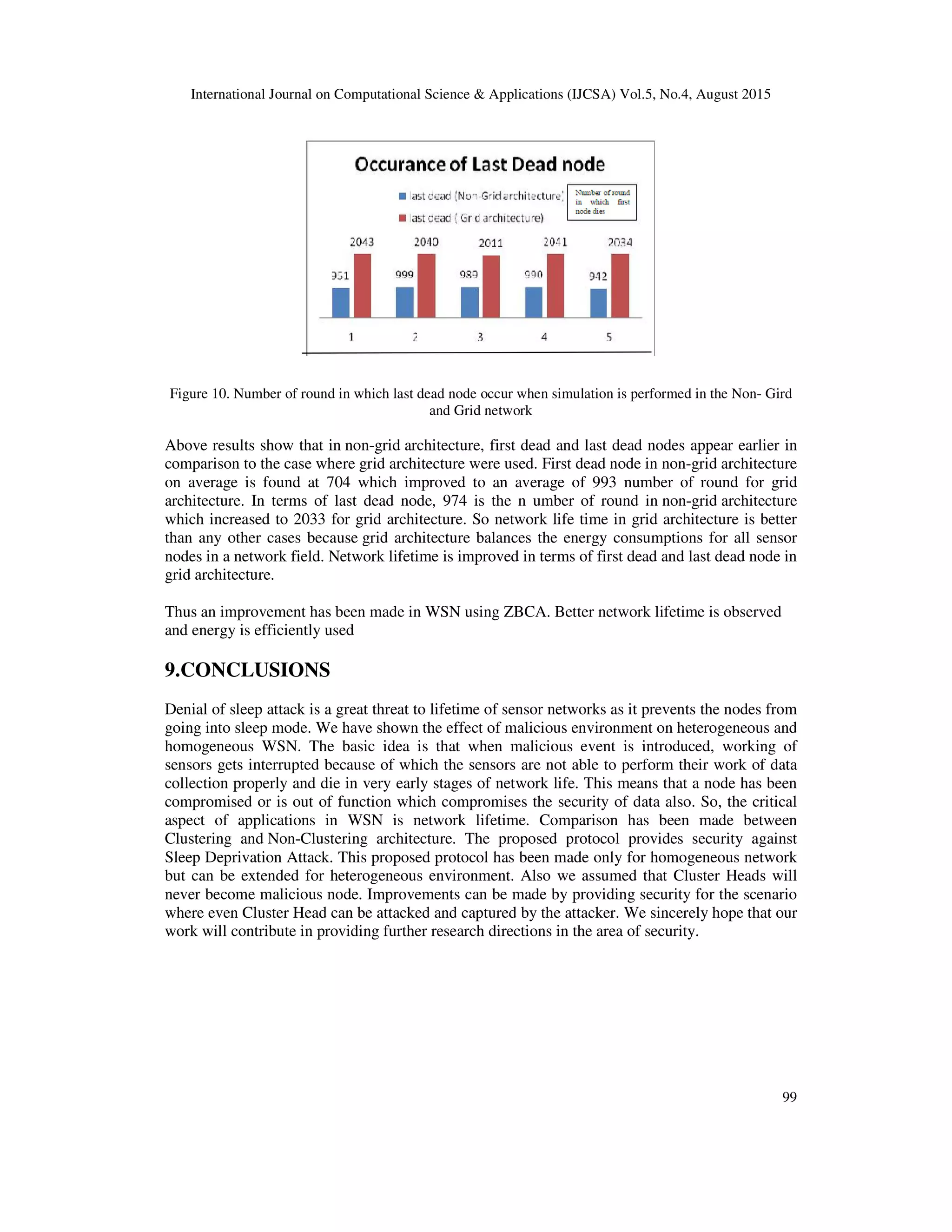 International Journal on Computational Science & Applications (IJCSA) Vol.5, No.4, August 2015 99 Figure 10. Number of round in which last dead node occur when simulation is performed in the Non- Gird and Grid network Above results show that in non-grid architecture, first dead and last dead nodes appear earlier in comparison to the case where grid architecture were used. First dead node in non-grid architecture on average is found at 704 which improved to an average of 993 number of round for grid architecture. In terms of last dead node, 974 is the n umber of round in non-grid architecture which increased to 2033 for grid architecture. So network life time in grid architecture is better than any other cases because grid architecture balances the energy consumptions for all sensor nodes in a network field. Network lifetime is improved in terms of first dead and last dead node in grid architecture. Thus an improvement has been made in WSN using ZBCA. Better network lifetime is observed and energy is efficiently used 9.CONCLUSIONS Denial of sleep attack is a great threat to lifetime of sensor networks as it prevents the nodes from going into sleep mode. We have shown the effect of malicious environment on heterogeneous and homogeneous WSN. The basic idea is that when malicious event is introduced, working of sensors gets interrupted because of which the sensors are not able to perform their work of data collection properly and die in very early stages of network life. This means that a node has been compromised or is out of function which compromises the security of data also. So, the critical aspect of applications in WSN is network lifetime. Comparison has been made between Clustering and Non-Clustering architecture. The proposed protocol provides security against Sleep Deprivation Attack. This proposed protocol has been made only for homogeneous network but can be extended for heterogeneous environment. Also we assumed that Cluster Heads will never become malicious node. Improvements can be made by providing security for the scenario where even Cluster Head can be attacked and captured by the attacker. We sincerely hope that our work will contribute in providing further research directions in the area of security. 