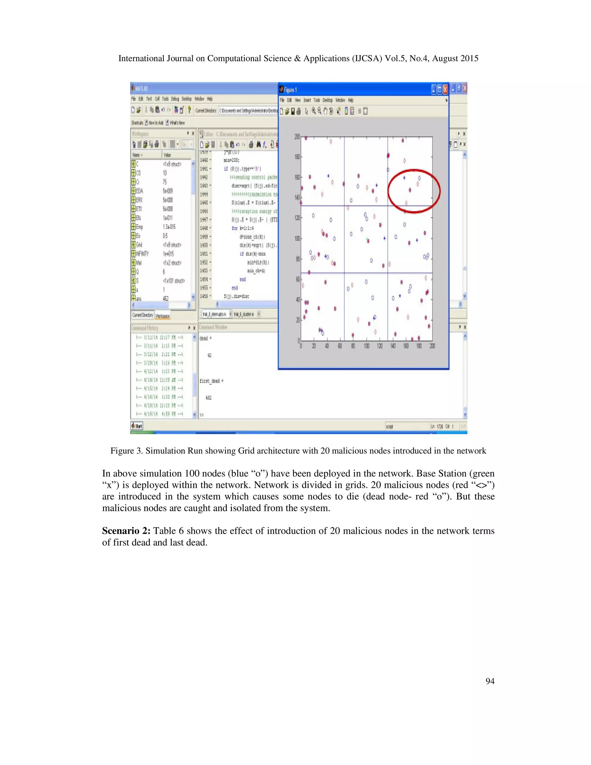 International Journal on Computational Science & Applications (IJCSA) Vol.5, No.4, August 2015 94 Figure 3. Simulation Run showing Grid architecture with 20 malicious nodes introduced in the network In above simulation 100 nodes (blue “o”) have been deployed in the network. Base Station (green “x”) is deployed within the network. Network is divided in grids. 20 malicious nodes (red “<>”) are introduced in the system which causes some nodes to die (dead node- red “o”). But these malicious nodes are caught and isolated from the system. Scenario 2: Table 6 shows the effect of introduction of 20 malicious nodes in the network terms of first dead and last dead. 