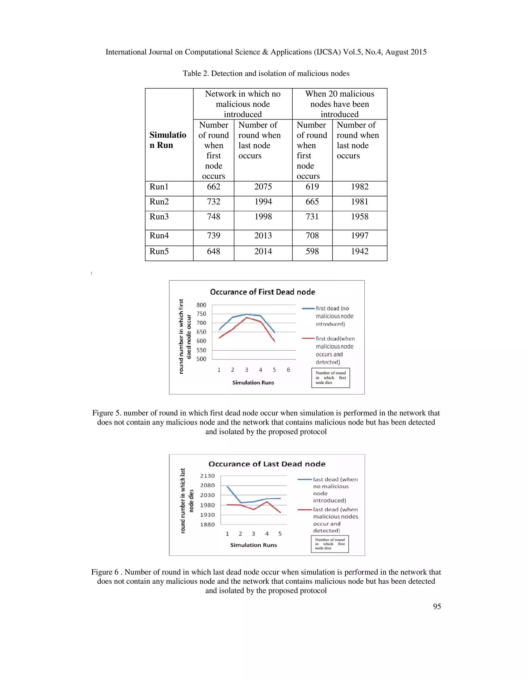 International Journal on Computational Science & Applications (IJCSA) Vol.5, No.4, August 2015 95 Table 2. Detection and isolation of malicious nodes [ Figure 5. number of round in which first dead node occur when simulation is performed in the network that does not contain any malicious node and the network that contains malicious node but has been detected and isolated by the proposed protocol Figure 6 . Number of round in which last dead node occur when simulation is performed in the network that does not contain any malicious node and the network that contains malicious node but has been detected and isolated by the proposed protocol Simulatio n Run Network in which no malicious node introduced When 20 malicious nodes have been introduced Number of round when first node occurs Number of round when last node occurs Number of round when first node occurs Number of round when last node occurs Run1 662 2075 619 1982 Run2 732 1994 665 1981 Run3 748 1998 731 1958 Run4 739 2013 708 1997 Run5 648 2014 598 1942 