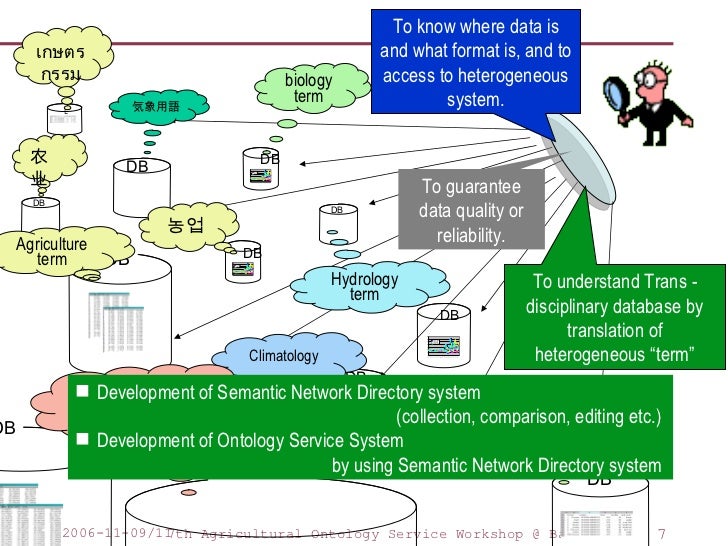 using data integration semantic network of Implementation system semantic dictionary using data integration semantic network of Implementation system semantic dictionary