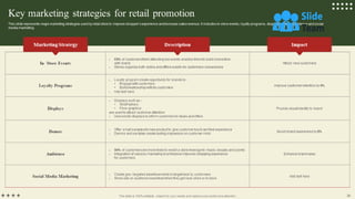 Implementation Of Shopper Marketing Strategies For Retail Promotion Powerpoint Presentation Slides Mkt Cd