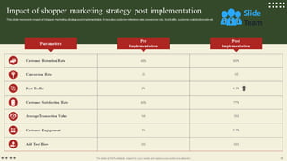 Implementation Of Shopper Marketing Strategies For Retail Promotion Powerpoint Presentation Slides Mkt Cd