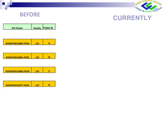 BEFORE
CURRENTLY
WD Model ReqQty Pallet ID
WDBZFP0010BBK-PESN 120 A
WDBZFP0010BBL-PESN 120 B
WDBZFP0010BRD-PESN 120 C
WDBZFP0010BTT-PESN 120 D
 