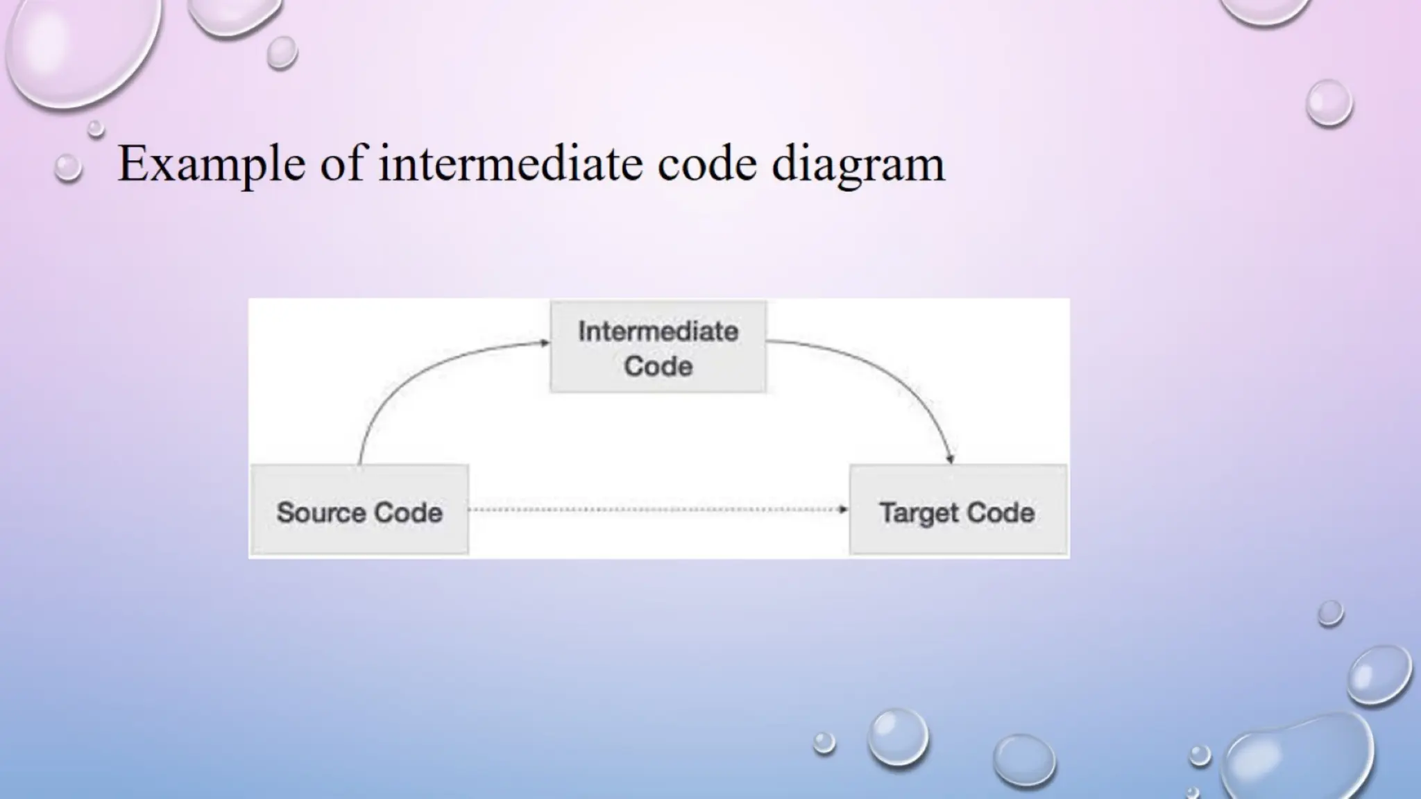 Example of intermediate code diagram
 