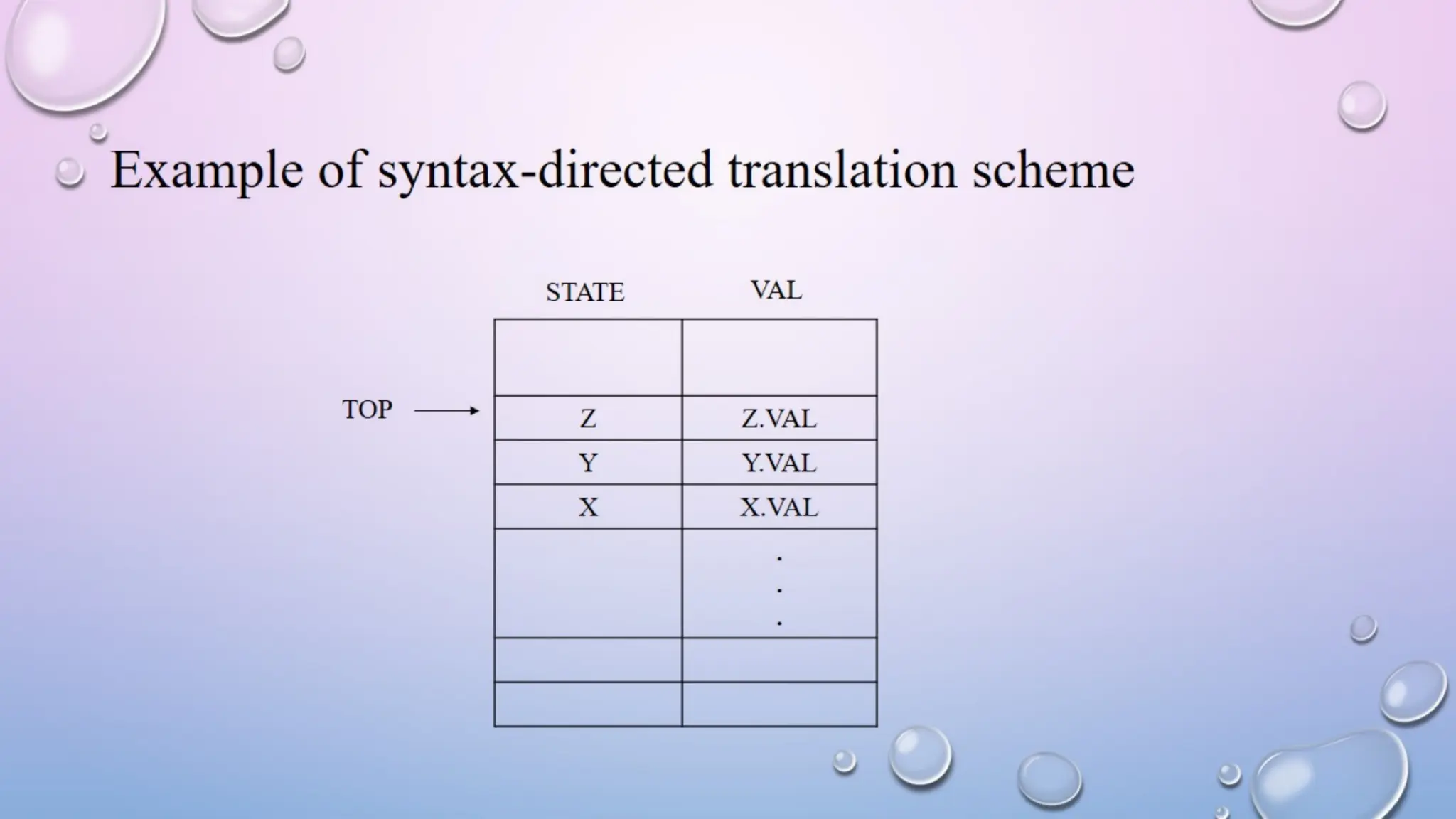 Example of syntax-directed translation scheme
 