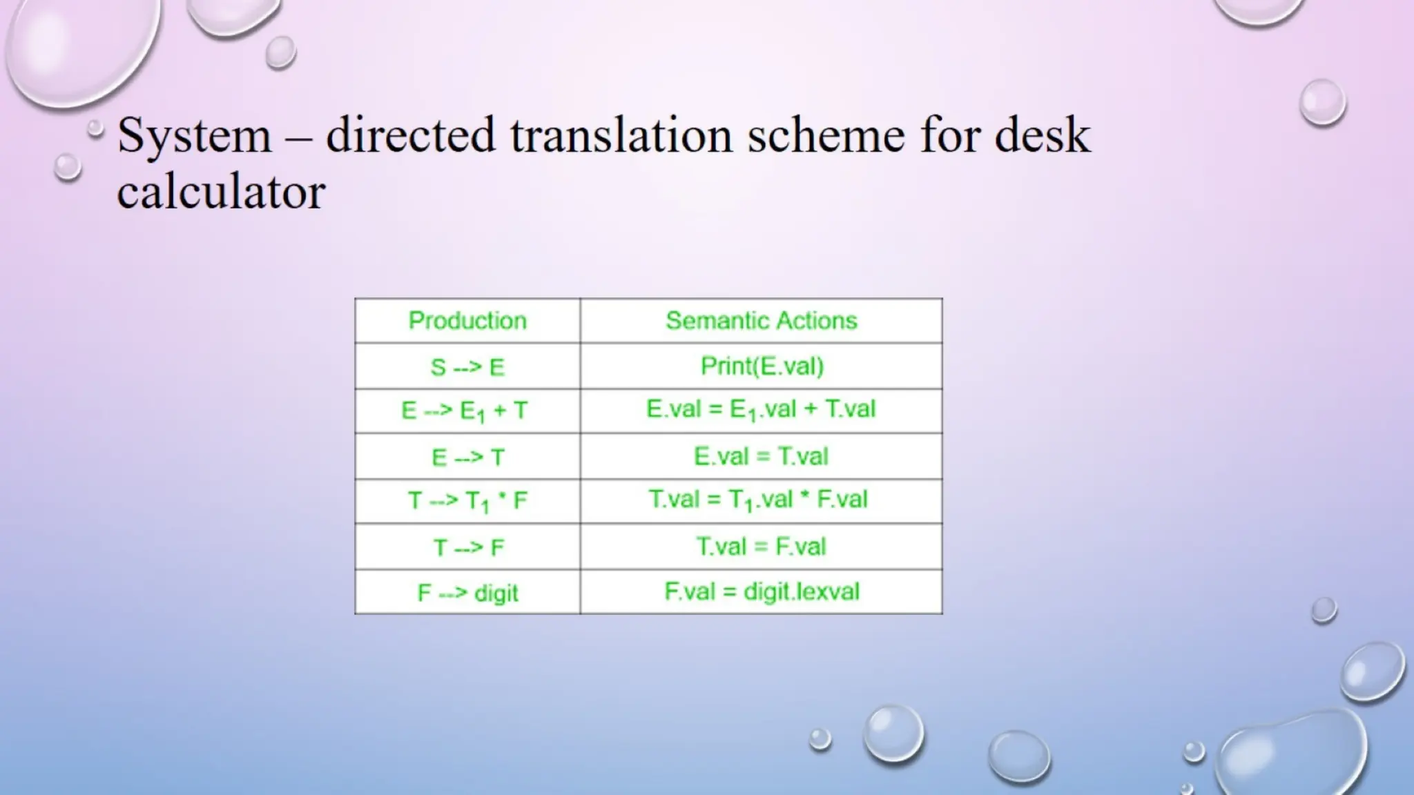 System – directed translation scheme for desk
calculator
 