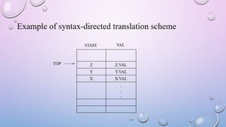 Syntax directed translators intermediate | PPT