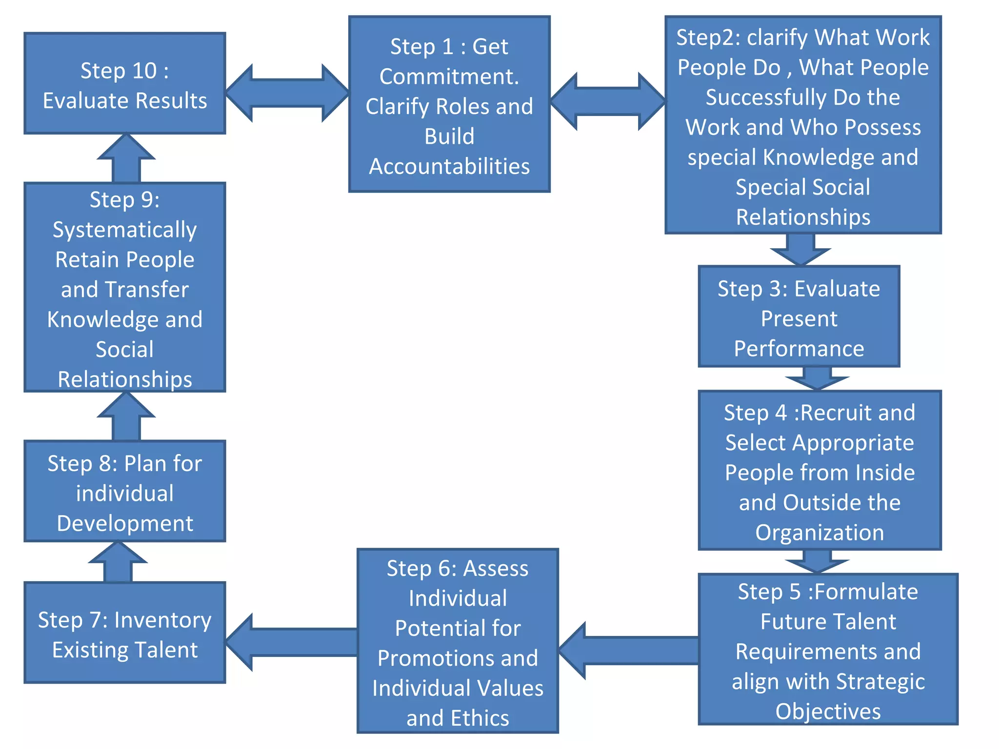 Step 1 : Get Commitment. Clarify Roles and Build Accountabilities Step2: clarify What Work People Do , What People Successfully Do the Work and Who Possess special Knowledge and Special Social Relationships Step 3: Evaluate Present Performance Step 4 :Recruit and Select Appropriate People from Inside and Outside the Organization Step 5 :Formulate Future Talent Requirements and align with Strategic Objectives Step 6: Assess Individual Potential for Promotions and Individual Values and Ethics Step 7: Inventory Existing Talent Step 8: Plan for individual Development Step 9: Systematically Retain People and Transfer Knowledge and Social Relationships Step 10 : Evaluate Results 