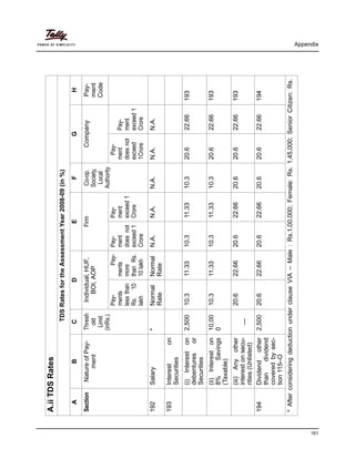 Appendix
161
A.iiTDSRates
TDSRatesfortheAssessmentYear2008-09(in%)
H
Pay-
ment
Code
193
193
193
194
*AfterconsideringdeductionunderclauseVIA–Male:Rs.1,00,000;Female:Rs.1,45,000;SeniorCitizen:Rs.
G
Company
Pay-
ment
exceed1
Crore
N.A.
22.66
22.66
22.66
22.66
Pay-
ment
doesnot
exceed
1Crore
N.A.
20.6
20.6
20.6
20.6
F
Co-op.
Society,
Local
Authority
N.A.
10.3
10.3
20.6
20.6
E
Firm
Pay-
ment
exceed1
Crore
N.A.
11.33
11.33
22.66
22.66
Pay-
ment
doesnot
exceed1
Crore
N.A.
10.3
10.3
20.6
20.6
D
Individual,HUF,
BOI,AOP
Pay-
ments
more
thanRs.
10lakh
Normal
Rate
11.33
11.33
22.66
22.66
Pay-
ments
lessthan
Rs.10
lakh
Normal
Rate
10.3
10.3
20.6
20.6
C
Thresh
old
Limit
(inRs.)
*
2,500
10,00
0
—
2,500
B
NatureofPay-
ment
Salary
Intereston
Securities
(i)Intereston
debenturesor
Securities
(ii)Intereston
8%Savings
(Taxable)
(iii)Anyother
interestonsecu-
rities(Unlisted)
Dividendother
thandividend
coveredbysec-
tion115–O
A
Section
192
193
194
 
