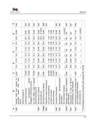 Appendix
162
H
94A
94A
94A
94A
94B
4BB
94C
94D
94E
4EE
94F
94G
*IfconsolidatedamountduringtheyearexceedsRs.50,000
G
22.66
22.66
22.66
22.66
33.99
31.6725
33.99
1.133
2.266
1.133
22.66
22.66
10.5575
NA
NA
11.33
10.5575
20.6
20.6
20.6
20.6
30.9
30.9
30.9
1.03
2.06
1.03
20.6
20.6
—
NA
NA
10.3
10.3
F
10.3
10.3
10.3
10.3
30.9
—
30.9
1.03
2.06
1.03
10.3
10.3
—
NA
NA
10.3
—
E
11.33
11.33
11.33
11.33
33.99
—
33.99
1.133
2.266
1.133
11.33
11.33
—
NA
NA
11.33
—
10.3
10.3
10.3
10.3
30.9
—
30.9
1.03
2.06
1.03
10.3
10.3
—
NA
NA
10.3
—
D
11.33
11.33
11.33
11.33
33.99
—
33.99
1.133
2.266
1.133
11.33
11.33
—
22.66
22.66
11.33
—
10.3
10.3
10.3
10.3
30.9
—
30.9
1.03
2.06
1.03
10.3
10.3
—
20.6
20.6
10.3
—
C
5,000
10,000
10,000
10,000
5,000
—
2,500
20,000*
20,000*
20,000*
5,000
—
—
2,500
—
1,000
—
B
Interestotherthanintereston
securities(casesotherthan
below)
Wherethepayeris
(i)BankingCompany
(ii)Co-Operativesociety
engaggedinbankingbusiness
(iii)PostOfficeunderadeposit
schemeframedbyCG
WinningfromLotteries
Non-domesticCo.
WinningFromhorseRaces
PaymentincaseofContractors
(i)IncaseofAdvertising
(ii)OtherContracts
(iii)SubContracts
InsuranceCommission
Non-ResidentSportsman/sports
association
Non–DomesticCompany
DepositsunderNSStoResident/
Non–Resident
RepurchaseofunitsofMF/UTI
fromResident/Non–Resident
Commissiononsaleoflotterytick-
etstoresident/Non–Resident
Non–domesticCo.
A
194A
194B
194BB
194C
194D
194E
194EE
194F
194G
 