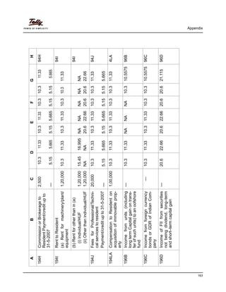 Appendix
163
H
94H
94I
94I
94J
4LA
96B
96C
96D
G
11.33
5.665
11.33
NA
22.66
11.33
5.665
11.33
10.5575
10.5575
21.115
10.3
5.15
10.3
NA
20.6
10.3
5.15
10.3
10.3
10.3
20.6
F
10.3
5.15
10.3
NA
20.6
10.3
5.15
10.3
NA
10.3
20.6
E
11.33
5.665
11.33
NA
22.66
11.33
5.665
11.33
NA
11.33
22.66
10.3
5.15
10.3
NA
20.6
10.3
5.15
10.3
NA
10.3
20.6
D
11.33
5.665
11.33
16.995
NA
11.33
5.665
11.33
11.33
11.33
22.66
10.3
5.15
10.3
15.45
NA
10.3
5.15
10.3
10.3
10.3
20.6
C
2,500
—
1,20,000
1,20,000
1,20,000
20,000
—
1,00,000
—
—
—
B
CommissionorBrokerageto
ResidentPayment/creditupto
31-5-2007
RenttoResident
(a)Rentformachinery/plant/
equipment
(b)Rentforotherthanin(a)
(i)Individual/HUF
(ii)Otherthanindividual/HUF
FeesforProfessional/Techni-
calservicestoresident
Payment/creditupto31-5-2007
CompensationtoResidenton
acquisitionofimmovableprop-
erty
Incomefromunits(including
longtermCapitalgainontrans-
ferofsuchunits)toanoofshore
fund
Incomefromforeigncurrency
bondsorGDRofIndianCom-
pany
IncomeofFIIfromsecurities
notbeingdividend,long–term
andshort–termcapitalgain
A
194H
194I
194J
194LA
196B
196C
196D
 