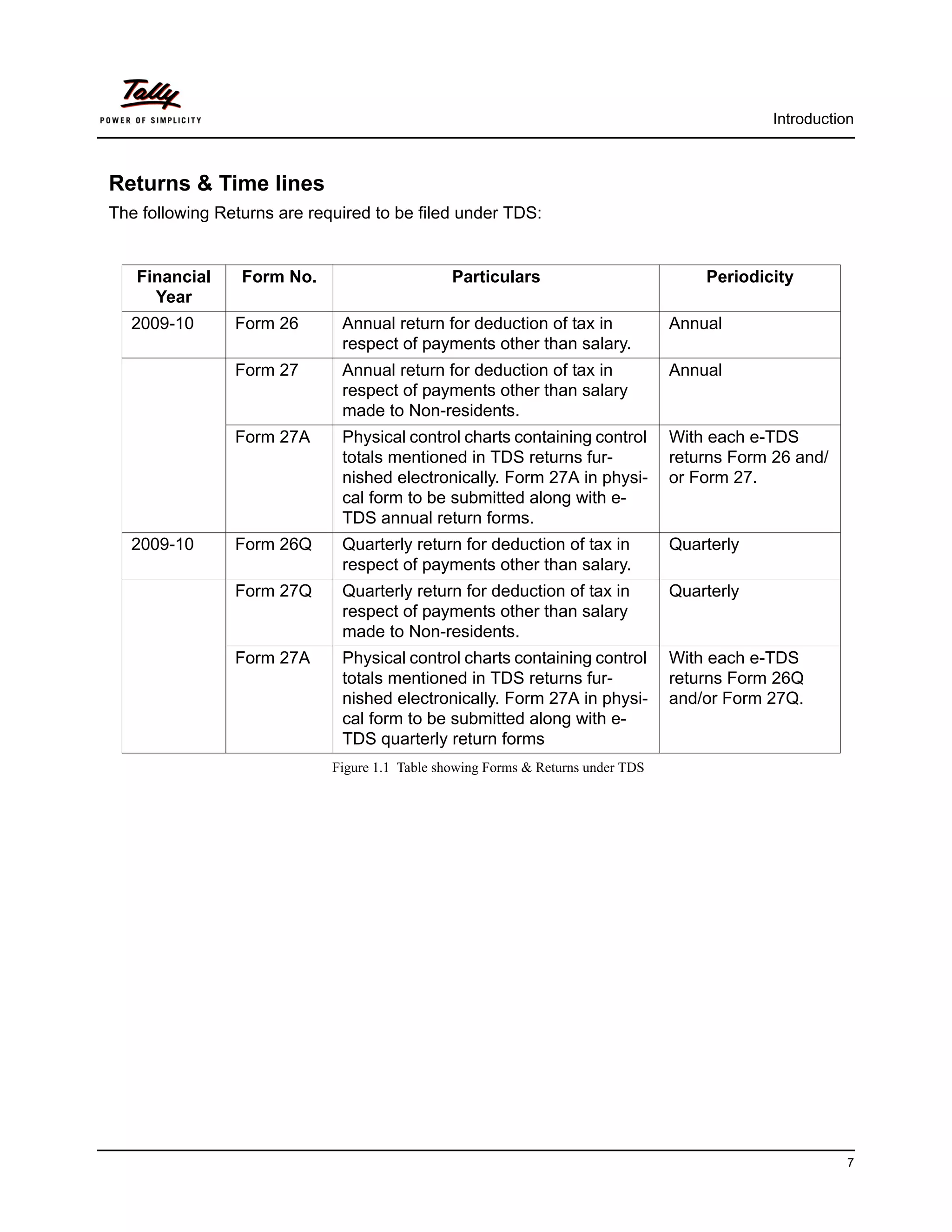 Introduction



Returns & Time lines
The following Returns are required to be filed under TDS:


   Financial     Form No.                       Particulars                           Periodicity
     Year
  2009-10       Form 26       Annual return for deduction of tax in               Annual
                              respect of payments other than salary.
                Form 27       Annual return for deduction of tax in               Annual
                              respect of payments other than salary
                              made to Non-residents.
                Form 27A      Physical control charts containing control          With each e-TDS
                              totals mentioned in TDS returns fur-                returns Form 26 and/
                              nished electronically. Form 27A in physi-           or Form 27.
                              cal form to be submitted along with e-
                              TDS annual return forms.
  2009-10       Form 26Q      Quarterly return for deduction of tax in            Quarterly
                              respect of payments other than salary.
                Form 27Q      Quarterly return for deduction of tax in            Quarterly
                              respect of payments other than salary
                              made to Non-residents.
                Form 27A      Physical control charts containing control          With each e-TDS
                              totals mentioned in TDS returns fur-                returns Form 26Q
                              nished electronically. Form 27A in physi-           and/or Form 27Q.
                              cal form to be submitted along with e-
                              TDS quarterly return forms
                             Figure 1.1 Table showing Forms & Returns under TDS




                                                                                                         7
 