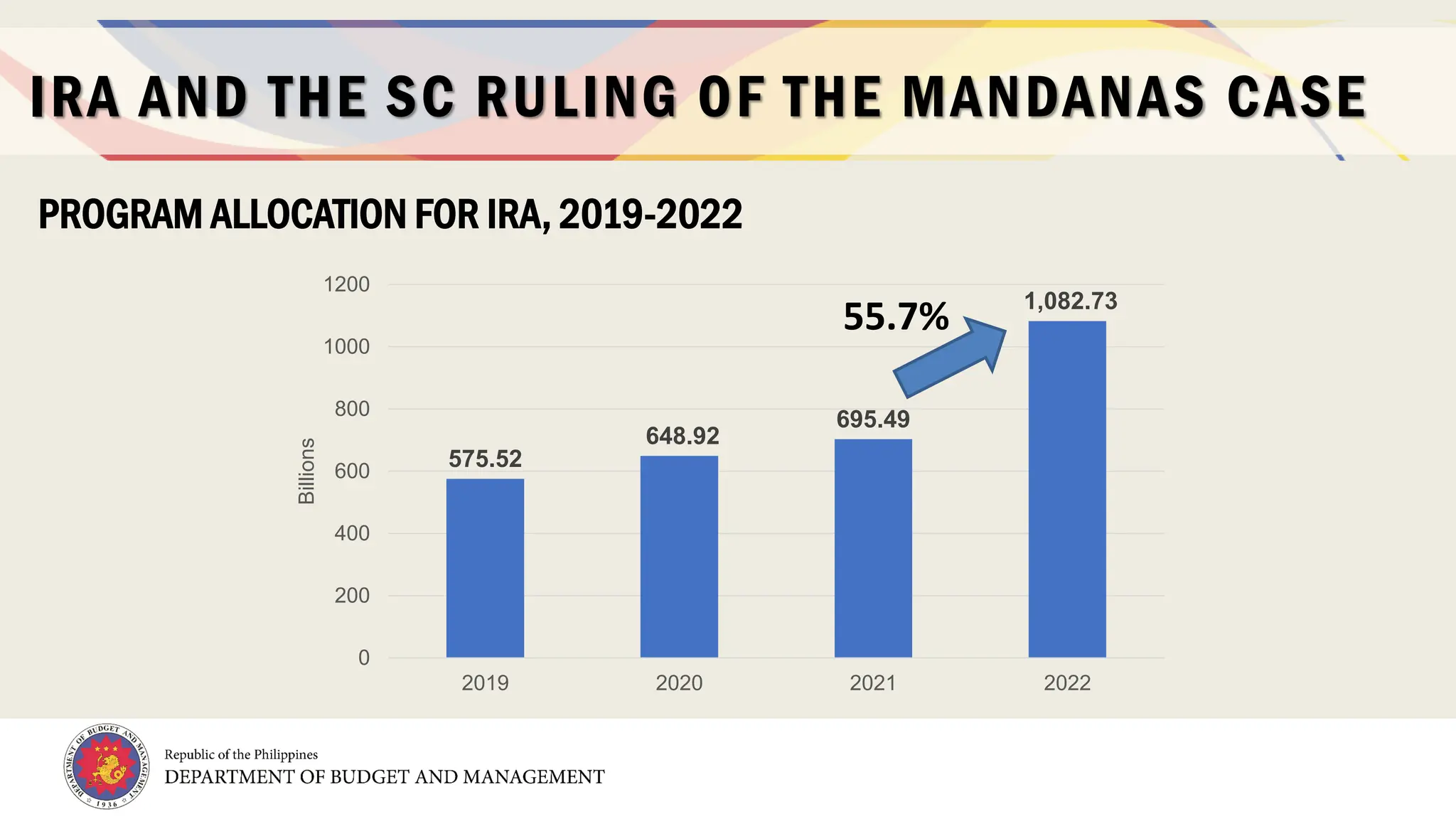 10
IRA AND THE SC RULING OF THE MANDANAS CASE
PROGRAM ALLOCATION FOR IRA, 2019-2022
575.52
648.92
695.49
1,082.73
0
200
400
600
800
1000
1200
2019 2020 2021 2022
Billions
55.7%
 