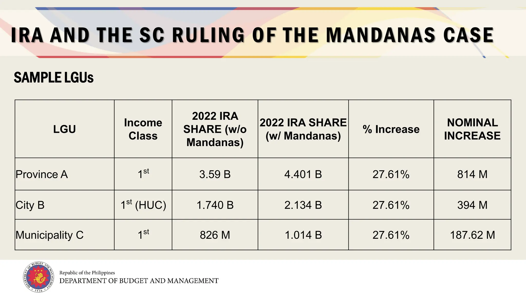 11
LGU
Income
Class
2022 IRA
SHARE (w/o
Mandanas)
2022 IRA SHARE
(w/ Mandanas)
% Increase
NOMINAL
INCREASE
Province A 1st
3.59 B 4.401 B 27.61% 814 M
City B 1st
(HUC) 1.740 B 2.134 B 27.61% 394 M
Municipality C 1st
826 M 1.014 B 27.61% 187.62 M
IRA AND THE SC RULING OF THE MANDANAS CASE
SAMPLE LGUs
 