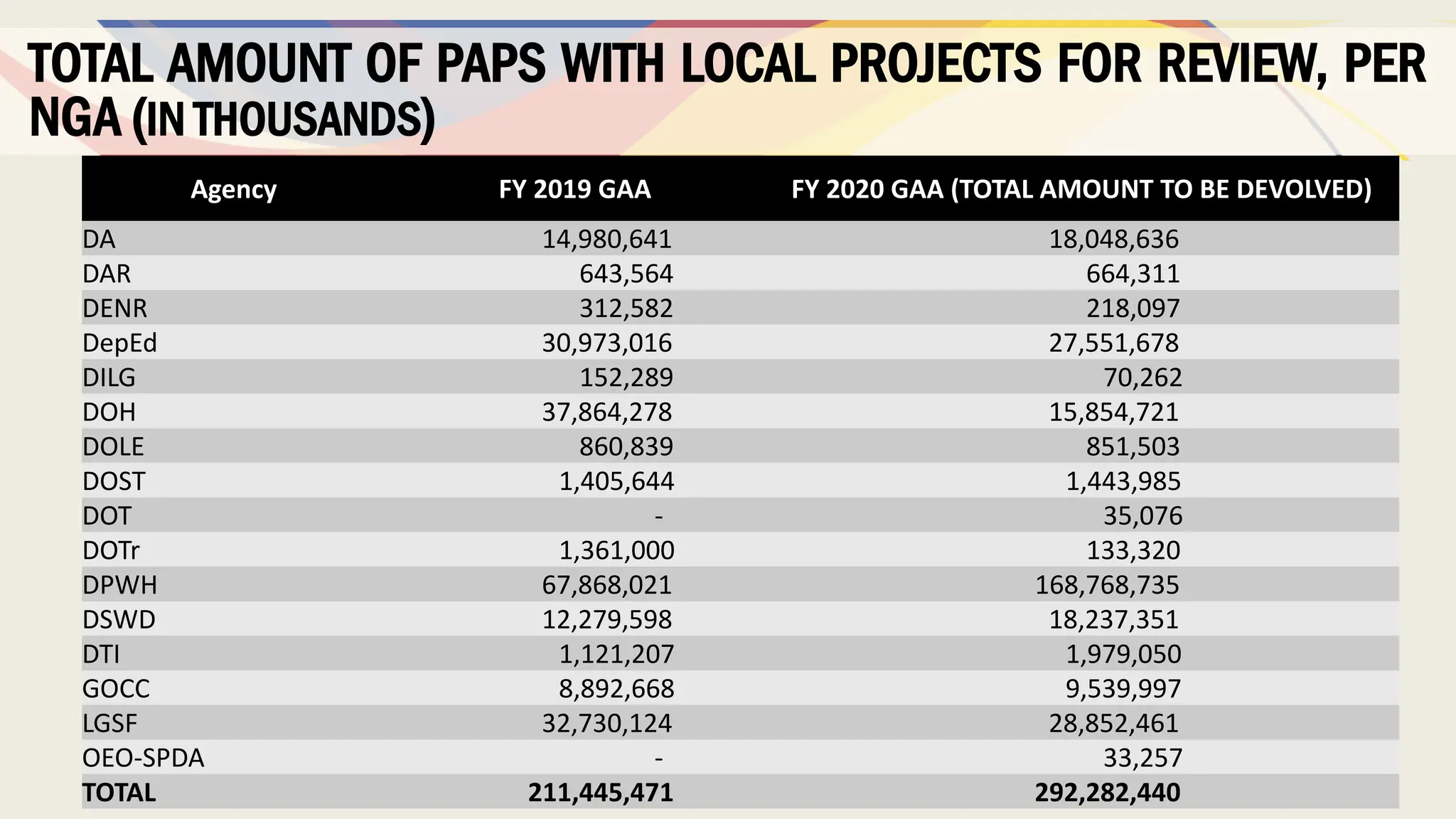 TOTAL AMOUNT OF PAPS WITH LOCAL PROJECTS FOR REVIEW, PER
NGA (IN THOUSANDS)
Agency FY 2019 GAA FY 2020 GAA (TOTAL AMOUNT TO BE DEVOLVED)
DA 14,980,641 18,048,636
DAR 643,564 664,311
DENR 312,582 218,097
DepEd 30,973,016 27,551,678
DILG 152,289 70,262
DOH 37,864,278 15,854,721
DOLE 860,839 851,503
DOST 1,405,644 1,443,985
DOT - 35,076
DOTr 1,361,000 133,320
DPWH 67,868,021 168,768,735
DSWD 12,279,598 18,237,351
DTI 1,121,207 1,979,050
GOCC 8,892,668 9,539,997
LGSF 32,730,124 28,852,461
OEO-SPDA - 33,257
TOTAL 211,445,471 292,282,440
 