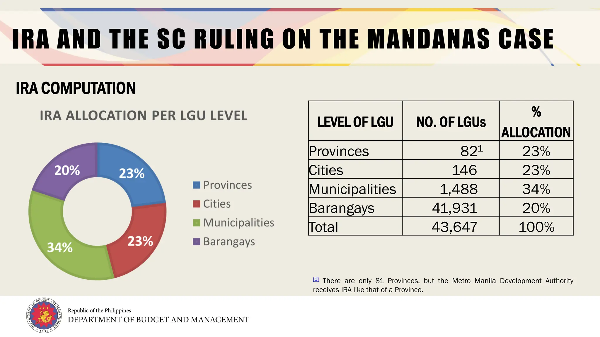 5
IRA AND THE SC RULING ON THE MANDANAS CASE
IRA COMPUTATION
[1] There are only 81 Provinces, but the Metro Manila Development Authority
receives IRA like that of a Province.
LEVEL OF LGU NO. OF LGUs
%
ALLOCATION
Provinces 821 23%
Cities 146 23%
Municipalities 1,488 34%
Barangays 41,931 20%
Total 43,647 100%
 