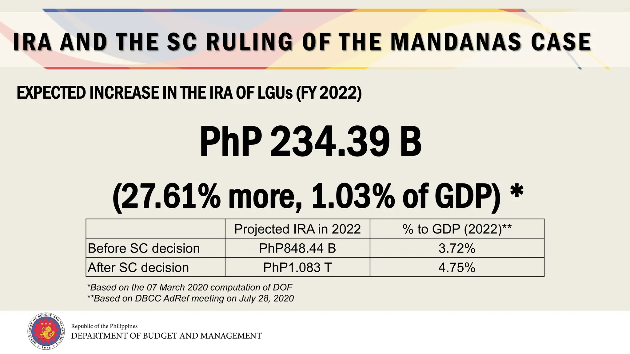 9
IRA AND THE SC RULING OF THE MANDANAS CASE
EXPECTED INCREASE IN THE IRA OF LGUs (FY 2022)
*Based on the 07 March 2020 computation of DOF
**Based on DBCC AdRef meeting on July 28, 2020
Projected IRA in 2022 % to GDP (2022)**
Before SC decision PhP848.44 B 3.72%
After SC decision PhP1.083 T 4.75%
PhP 234.39 B
(27.61% more, 1.03% of GDP) *
 