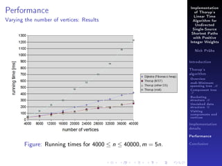 Performance

Implementation
of Thorup's
Linear Time

Varying the number of vertices: Results

Algorithm for
Undirected
Single-Source
Shortest Paths
with Positive
Integer Weights
Nick Prühs

Introduction
Thorup's
algorithm

Overview

msb-Minimum

spanning tree M
Component tree

T

Bucketing
structure B
Unvisited data
structure U
Visiting
components and
vertices
Implementation
details
Performance

Figure: Running times for 4000 ≤ n ≤ 40000, m = 5n.

Conclusion

 