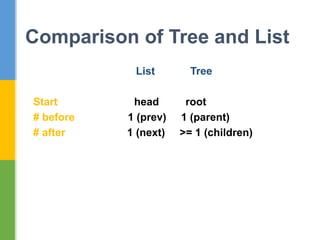 List Tree
Start head root
# before 1 (prev) 1 (parent)
# after 1 (next) >= 1 (children)
Comparison of Tree and List
 