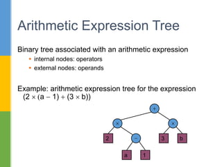 Binary tree associated with an arithmetic expression
 internal nodes: operators
 external nodes: operands
Example: arithmetic expression tree for the expression
(2  (a - 1) + (3  b))
Arithmetic Expression Tree
+

-2
a 1
3 b
 