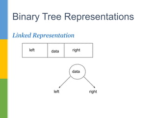Linked Representation
Binary Tree Representations
dataleft right
left right
data
 