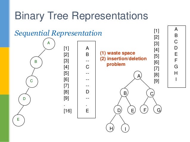 Implementation of trees