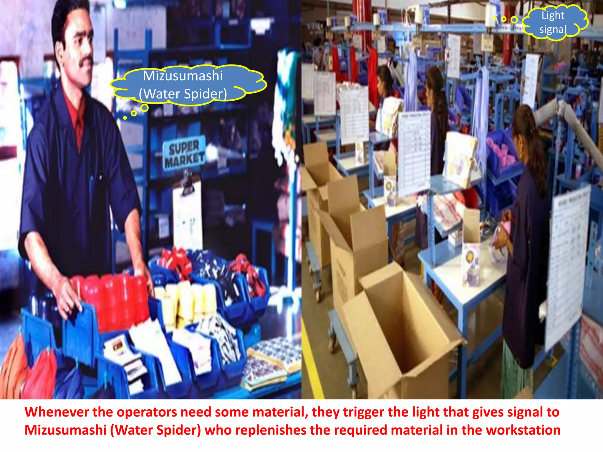 Light
                                                                                  signal



                   Mizusumashi
                  (Water Spider)




Whenever the operators need some material, they trigger the light that gives signal to
Mizusumashi (Water Spider) who replenishes the required material in the workstation
 