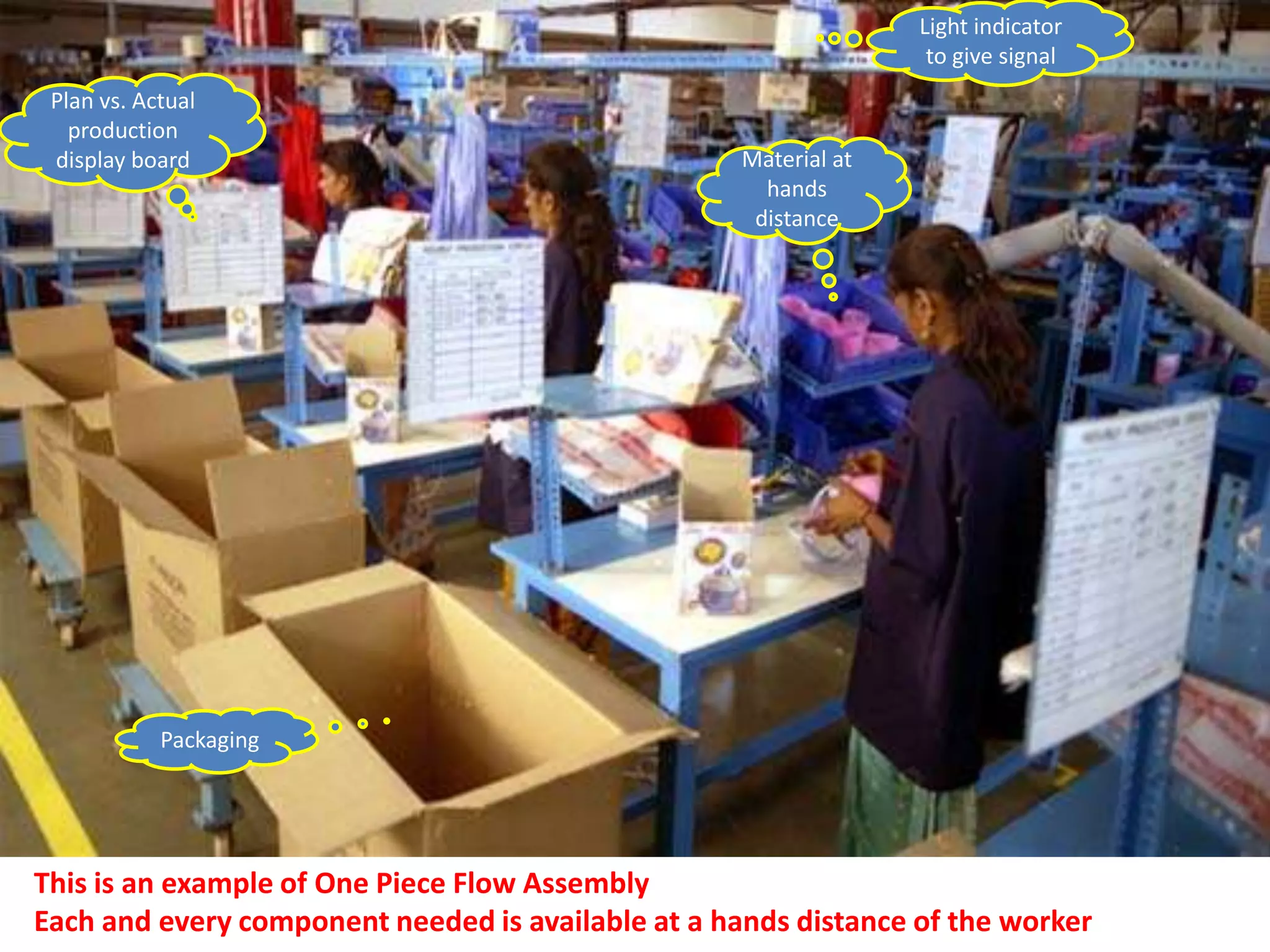 Light indicator
                                                                   to give signal
 Plan vs. Actual
   production
 display board                                      Material at
                                                      hands
                                                     distance




            Packaging




This is an example of One Piece Flow Assembly
Each and every component needed is available at a hands distance of the worker
 