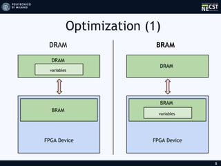 Optimization (1)
5
DRAM BRAM
z