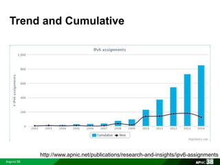 Trend and Cumulative 
http://www.apnic.net/publications/research-and-insights/ipv6-assignments 
 