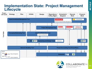 Implementation State: Project Management
Lifecycle
 