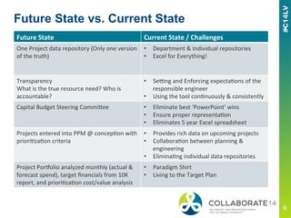 Future	
  State	
   Current	
  State	
  /	
  Challenges	
  
One	
  Project	
  data	
  repository	
  (Only	
  one	
  version	
  
of	
  the	
  truth)	
  
•  Department	
  &	
  Individual	
  repositories	
  
•  Excel	
  for	
  Everything!	
  	
  
Transparency	
  
What	
  is	
  the	
  true	
  resource	
  need?	
  Who	
  is	
  
accountable?	
  
•  SeEng	
  and	
  Enforcing	
  expectaFons	
  of	
  the	
  
responsible	
  engineer	
  
•  Using	
  the	
  tool	
  conFnuously	
  &	
  consistently	
  
Capital	
  Budget	
  Steering	
  CommiJee	
   •  Eliminate	
  best	
  ‘PowerPoint’	
  wins	
  
•  Ensure	
  proper	
  representaFon	
  	
  
•  Eliminates	
  5	
  year	
  Excel	
  spreadsheet	
  
Projects	
  entered	
  into	
  PPM	
  @	
  concepFon	
  with	
  
prioriFzaFon	
  criteria	
  
•  Provides	
  rich	
  data	
  on	
  upcoming	
  projects	
  	
  
•  CollaboraFon	
  between	
  planning	
  &	
  
engineering	
  
•  EliminaFng	
  individual	
  data	
  repositories	
  
Project	
  PorRolio	
  analyzed	
  monthly	
  (actual	
  &	
  
forecast	
  spend),	
  target	
  ﬁnancials	
  from	
  10K	
  
report,	
  and	
  prioriFzaFon	
  cost/value	
  analysis	
  
•  Paradigm	
  Shirt	
  
•  Living	
  to	
  the	
  Target	
  Plan	
  
Future State vs. Current State
 