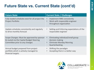 Future	
  State	
   Current	
  State	
  /	
  Challenges	
  
Fully	
  loaded	
  schedules	
  exist	
  for	
  all	
  project	
  the	
  
Project	
  PorRolio	
  
•  Implement	
  WBS	
  consistently	
  	
  	
  
•  Work	
  with	
  responsible	
  engineer	
  
throughout	
  organizaFon	
  
Update	
  schedules	
  consistently	
  and	
  regularly	
  
to	
  drive	
  monthly	
  forecast	
  	
  
•  SeEng	
  and	
  Enforcing	
  expectaFons	
  of	
  the	
  
responsible	
  engineer	
  
	
  
Scope	
  Changes:	
  Must	
  be	
  approved	
  by	
  sponsor	
  
&	
  routed	
  via	
  the	
  Capital	
  Budget	
  Steering	
  
CommiJee	
  prior	
  to	
  any	
  changes	
  
•  EliminaFng	
  individual/small	
  group	
  
decision	
  making	
  
•  Eliminate	
  Monday	
  Morning	
  
Quarterbacking	
  
Annual	
  budget	
  prepared	
  from	
  project	
  
porRolio	
  which	
  is	
  acFvely	
  managed	
  to	
  
ﬁnancial	
  targets	
  
•  Shi_ing	
  the	
  paradigm	
  
•  AccepFng	
  there	
  is	
  a	
  beJer	
  way	
  
Future State vs. Current State (cont’d)
 