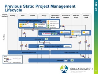 Previous State: Project Management
Lifecycle
 