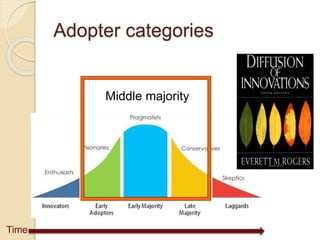 Adopter categories
Time
Middle majority
 