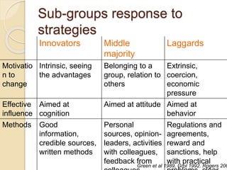Sub-groups response to
strategies
Innovators Middle
majority
Laggards
Motivatio
n to
change
Intrinsic, seeing
the advantages
Belonging to a
group, relation to
others
Extrinsic,
coercion,
economic
pressure
Effective
influence
Aimed at
cognition
Aimed at attitude Aimed at
behavior
Methods Good
information,
credible sources,
written methods
Personal
sources, opinion-
leaders, activities
with colleagues,
feedback from
Regulations and
agreements,
reward and
sanctions, help
with practical
Green et al 1989, Grol 1992. Rogers 200
 