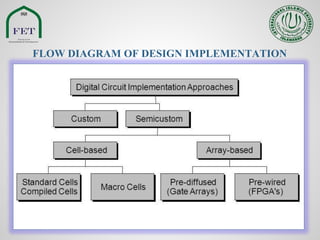 Design Implementation Implementation strategies for digital ics | PPTX