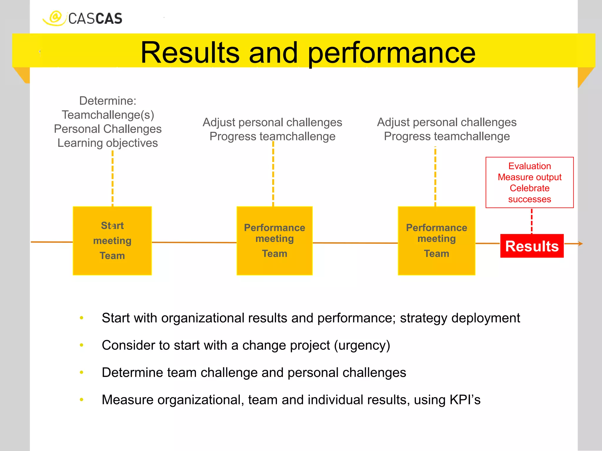 Results and performance
• Start with organizational results and performance; strategy deployment
• Consider to start with a change project (urgency)
• Determine team challenge and personal challenges
• Measure organizational, team and individual results, using KPI’s
Start
meeting
Team
Performance
meeting
Team
Performance
meeting
Team
Adjust personal challenges
Progress teamchallenge
Determine:
Teamchallenge(s)
Personal Challenges
Learning objectives
Adjust personal challenges
Progress teamchallenge
Results
Evaluation
Measure output
Celebrate
successes
 