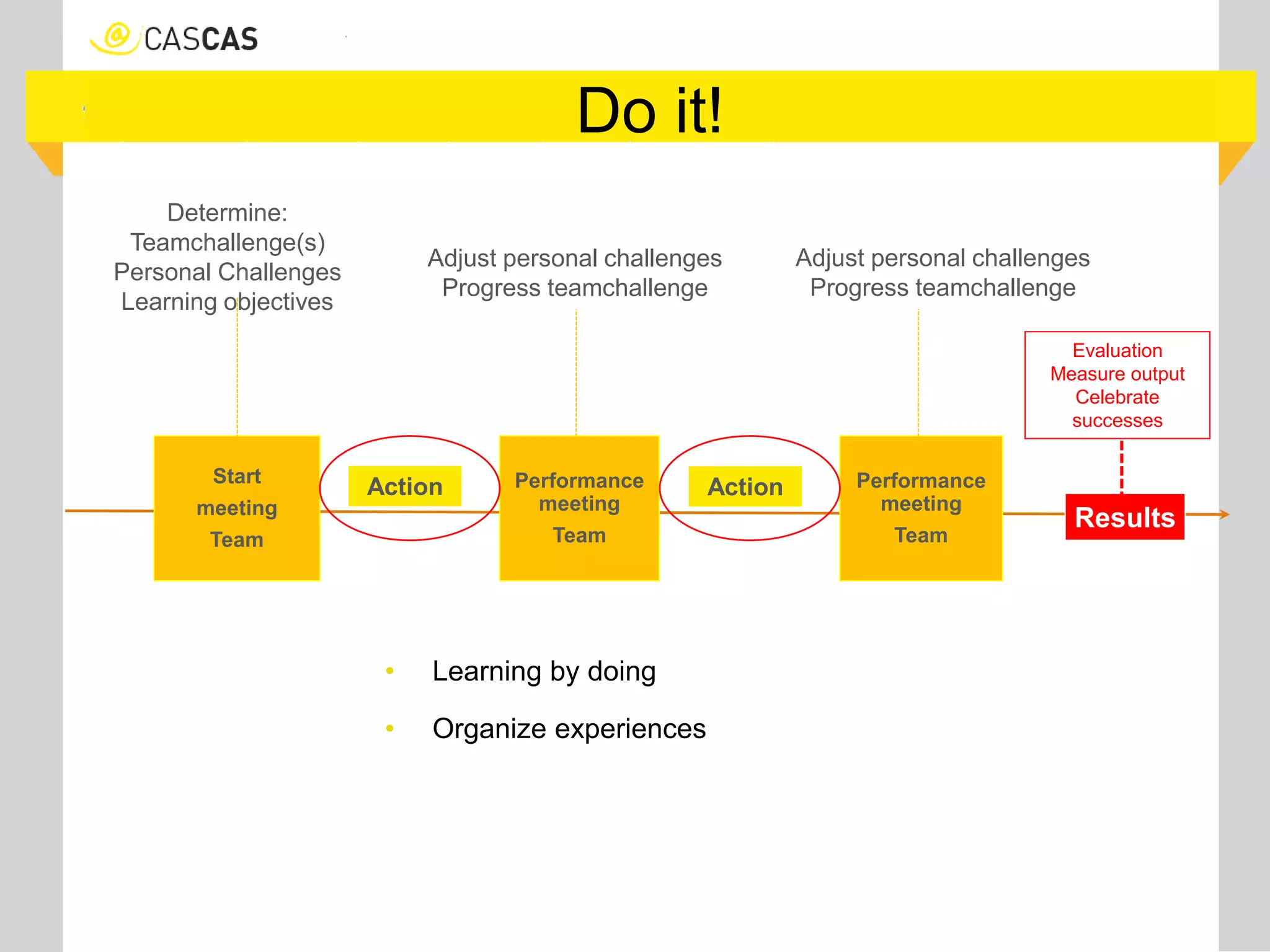 Do it!
• Learning by doing
• Organize experiences
Start
meeting
Team
Performance
meeting
Team
Performance
meeting
Team
Adjust personal challenges
Progress teamchallenge
Determine:
Teamchallenge(s)
Personal Challenges
Learning objectives
Adjust personal challenges
Progress teamchallenge
Results
Evaluation
Measure output
Celebrate
successes
Action Action
 