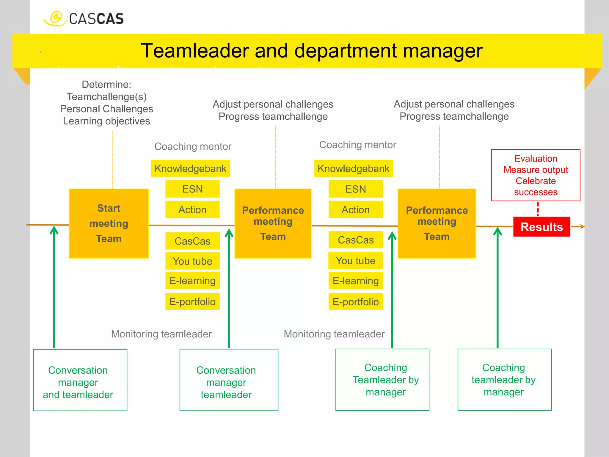 Action
Teamleader and department manager
Action
Coaching mentor
CasCas CasCas
Evaluation
Measure output
Celebrate
successes
Results
Adjust personal challenges
Progress teamchallenge
Determine:
Teamchallenge(s)
Personal Challenges
Learning objectives
Start
meeting
Team
Performance
meeting
Team
Performance
meeting
Team
Coaching mentor
Monitoring teamleader
Conversation
manager
teamleader
Coaching
Teamleader by
manager
Coaching
teamleader by
manager
Conversation
manager
and teamleader
Monitoring teamleader
You tube You tube
Adjust personal challenges
Progress teamchallenge
ESN ESN
E-learning E-learning
Knowledgebank Knowledgebank
E-portfolio E-portfolio
 