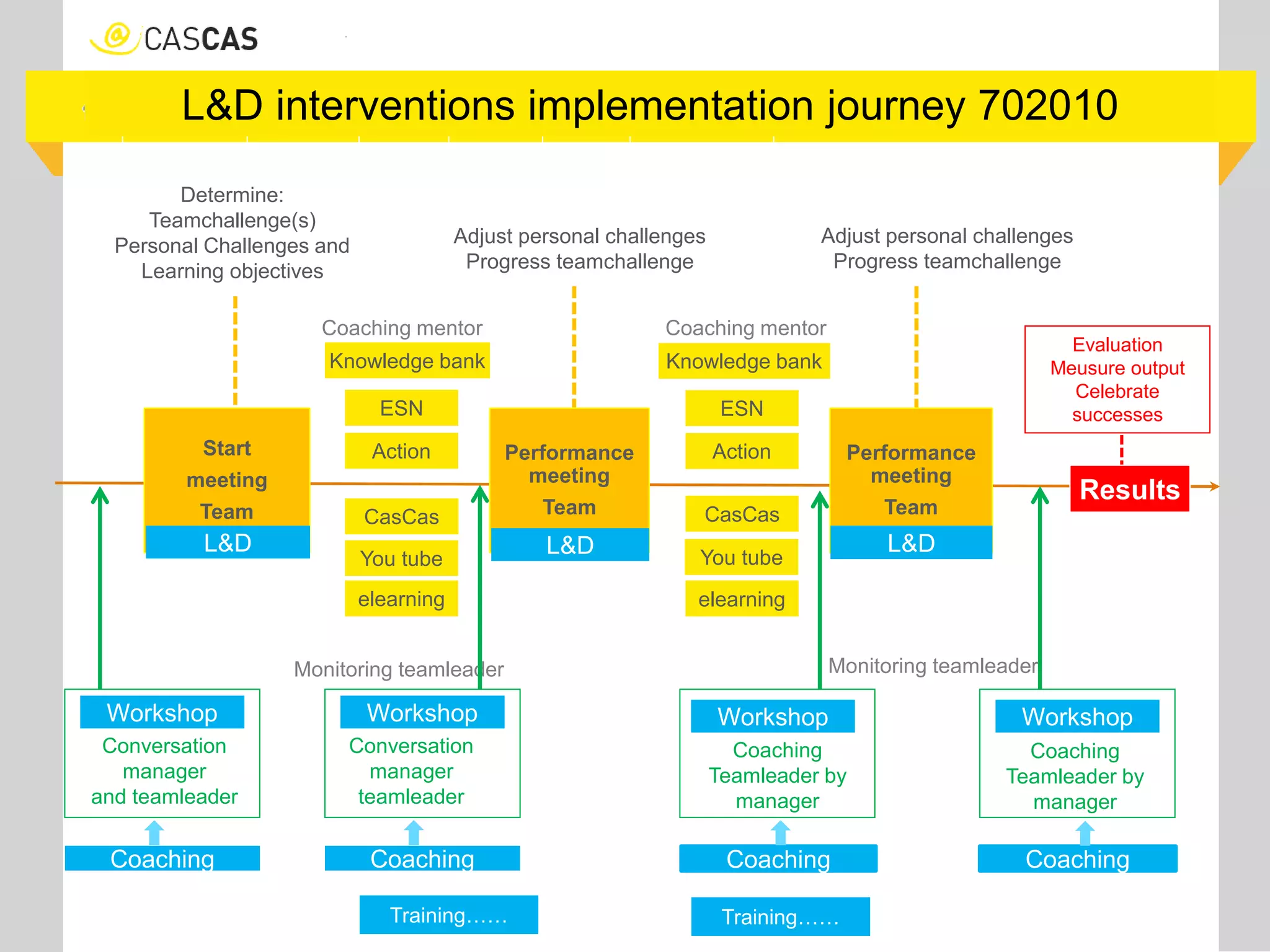 Action
L&D interventions implementation journey 702010
Action
Coaching mentor
Monitoring teamleader
CasCas CasCas
Training…… Training……
Evaluation
Meusure output
Celebrate
successes
Results
Conversation
manager
teamleader
Coaching
Teamleader by
managerWorkshop
Conversation
manager
and teamleader
Adjust personal challenges
Progress teamchallenge
Determine:
Teamchallenge(s)
Personal Challenges and
Learning objectives
Start
meeting
Team
Performance
meeting
Team
Performance
meeting
Team
Coaching mentor
Monitoring teamleader
You tube You tube
Adjust personal challenges
Progress teamchallenge
ESN ESN
elearning elearning
Coaching
Teamleader by
manager
Knowledge bank Knowledge bank
Coaching Coaching CoachingCoaching
L&D L&DL&D
Workshop Workshop Workshop Workshop
 