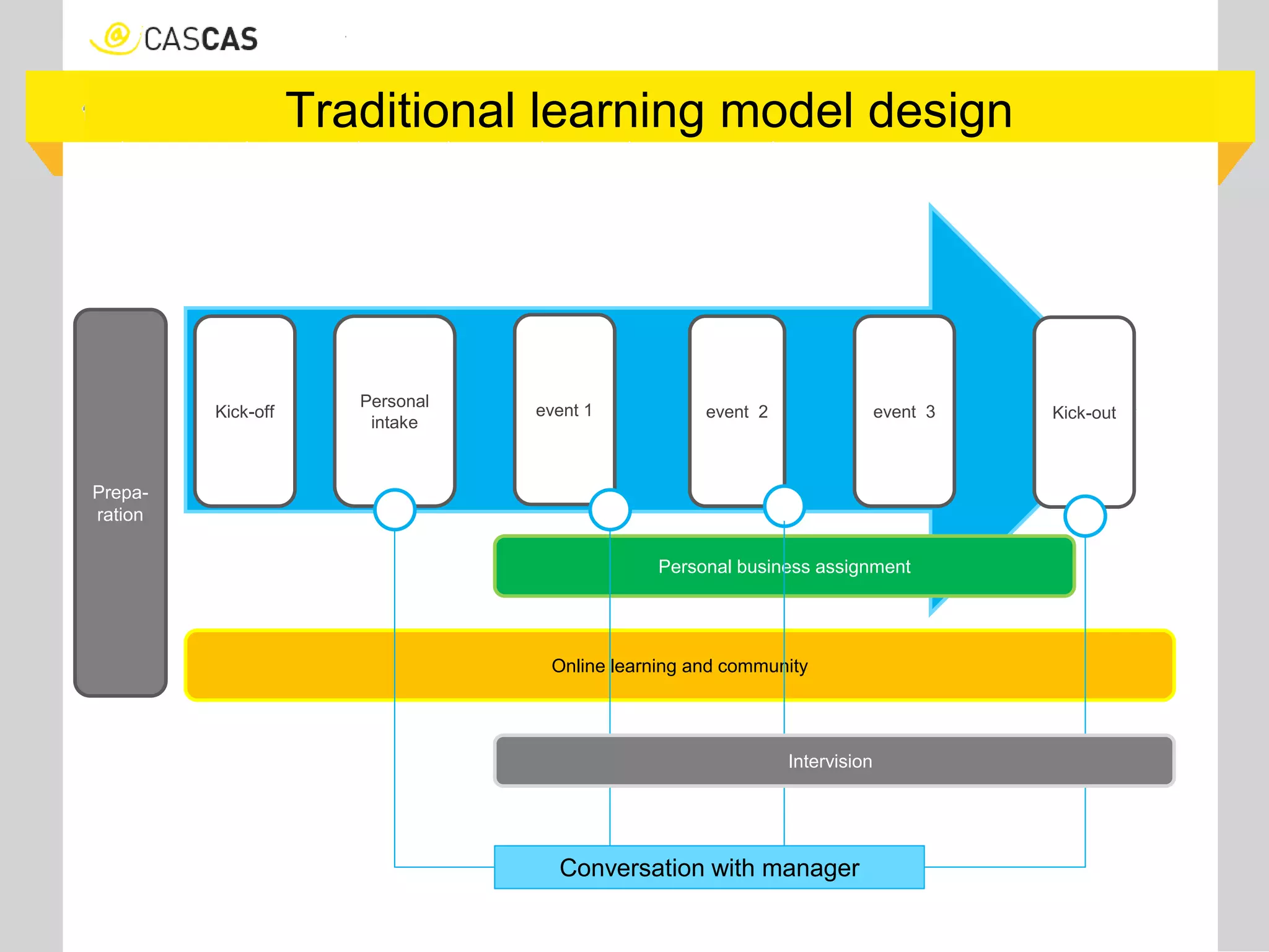 Traditional learning model design
Kick-off
Personal
intake
event 1 event 2 event 3 Kick-out
Personal business assignment
Online learning and community
Conversation with manager
Intervision
Prepa-
ration
 