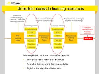 Unlimited access to learning resources
Learning resources are accessible and relevant
• Enterprise social network and CasCas
• You tube channel and E-learning modules
• Digital university – knowledgebank
Action Action
Evaluation
Measure output
Celebrate
successes
Results
Adjust personal challenges
Progress teamchallenge
Determine:
Teamchallenge(s)
Personal Challenges
Learning objectives
Start
meeting
Team
Performance
meeting
Team
Performance
meeting
Team
Adjust personal challenges
Progress teamchallenge
Coaching mentor
CasCas CasCas
Coaching mentor
You tube You tube
ESN ESN
E-learning E-learning
Knowledgebank Knowledgebank
 