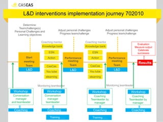 Action
L&D interventions implementation journey 702010
Action
Coaching mentor
Monitoring teamleader
CasCas CasCas
Training…… Training……
Evaluation
Meusure output
Celebrate
successes
Results
Conversation
manager
teamleader
Coaching
Teamleader by
managerWorkshop
Conversation
manager
and teamleader
Adjust personal challenges
Progress teamchallenge
Determine:
Teamchallenge(s)
Personal Challenges and
Learning objectives
Start
meeting
Team
Performance
meeting
Team
Performance
meeting
Team
Coaching mentor
Monitoring teamleader
You tube You tube
Adjust personal challenges
Progress teamchallenge
ESN ESN
elearning elearning
Coaching
Teamleader by
manager
Knowledge bank Knowledge bank
Coaching Coaching CoachingCoaching
L&D L&DL&D
Workshop Workshop Workshop Workshop
 