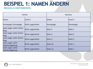 BEISPIEL 1: NAMEN ÄNDERN
REGELN DEFINIEREN
Vorher

Nachher

Seiten

Level 2

Seiten

Level 2

homepage::homepage

Nicht zugeordnet

Homepage

Homepage

Nicht zugeordnet

Seite 1

Seite 1

Nicht zugeordnet

Seite 2

Seite 2

Nicht zugeordnet

Seite 3

Seite 3

Nicht zugeordnet

Seite 1b

Seite 1

Nicht zugeordnet

Seite 1a

Seite 1

static page::seite-1meinblog
static page::seite-2meinblog
static page::seite-3meinblog
static page::seite1btestumgebung
static page::seite1atestumgebung

ONLINE INTELLIGENCE SOLUTIONS
© COPYRIGHT 2012

 