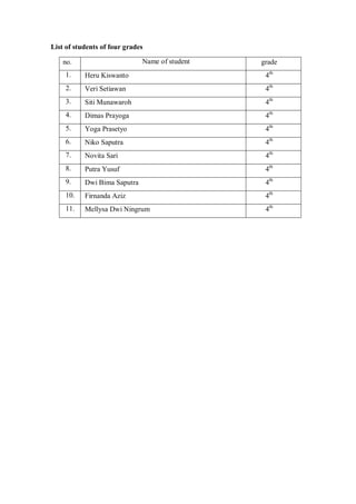 vi 
List of students of four grades 
no. Name of student grade 
1. Heru Kiswanto 4th 
2. Veri Setiawan 4th 
3. Siti Munawaroh 4th 
4. Dimas Prayoga 4th 
5. Yoga Prasetyo 4th 
6. Niko Saputra 4th 
7. Novita Sari 4th 
8. Putra Yusuf 4th 
9. Dwi Bima Saputra 4th 
10. Firnanda Aziz 4th 
11. Mellysa Dwi Ningrum 4th 
