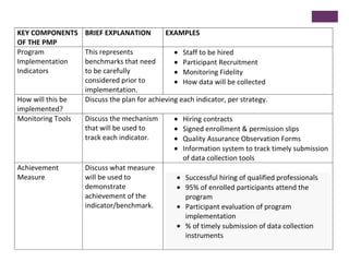 KEY COMPONENTS
OF THE PMP
BRIEF EXPLANATION EXAMPLES
Program
Implementation
Indicators
This represents
benchmarks that need
to be carefully
considered prior to
implementation.
Staff to be hired
Participant Recruitment
Monitoring Fidelity
How data will be collected
How will this be
implemented?
Discuss the plan for achieving each indicator, per strategy.
Monitoring Tools Discuss the mechanism
that will be used to
track each indicator.
Hiring contracts
Signed enrollment & permission slips
Quality Assurance Observation Forms
Information system to track timely submission
of data collection tools
Achievement
Measure
Discuss what measure
will be used to
demonstrate
achievement of the
indicator/benchmark.
Successful hiring of qualified professionals
95% of enrolled participants attend the
program
Participant evaluation of program
implementation
% of timely submission of data collection
instruments
 