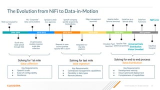 23
© 2023 Cloudera, Inc. All rights reserved.
Integration w/
big data
platform
The Evolution from NiFi to Data-in-Motion
NSA tool created for
ﬁeld
Spread to other
Gov agencies
Quick wins,
rapid spread
through ﬁeld
2006-2009
HQ -“Corporate”
data, same problem.
2010-2012
UI optimization
enables massive
scale data
collection
Request to open
source granted
Apache NiFi is born!
Spinoff company
quickly acquired by
HortonWorks
2013-2015
Edge management
launched
2016-2018
Cloudera PaaS
launched
DataFlow as a
Service (K8s)
2019-2021
DataFlow
Functions
Universal Data
Distribution
Vision Unveiled
DataFlow
Designer
2022-present
Solving for 1st mile
data collection
Solving for last mile
data ingestion
Solving for end to end process
data distribution
Key Requirements:
● Speed & scale
● Ease of conﬁgurability
● Resilience
Key Requirements:
● Centralized management capabilities
● Flexibility in data types
● Remote delivery
Key Requirements:
● Development velocity
● Cloud optimized deployment
● Completeness of capabilities
Apache Kafka
Service launched
Apache Flink
added (acquisition)
NiFi 2.0
 